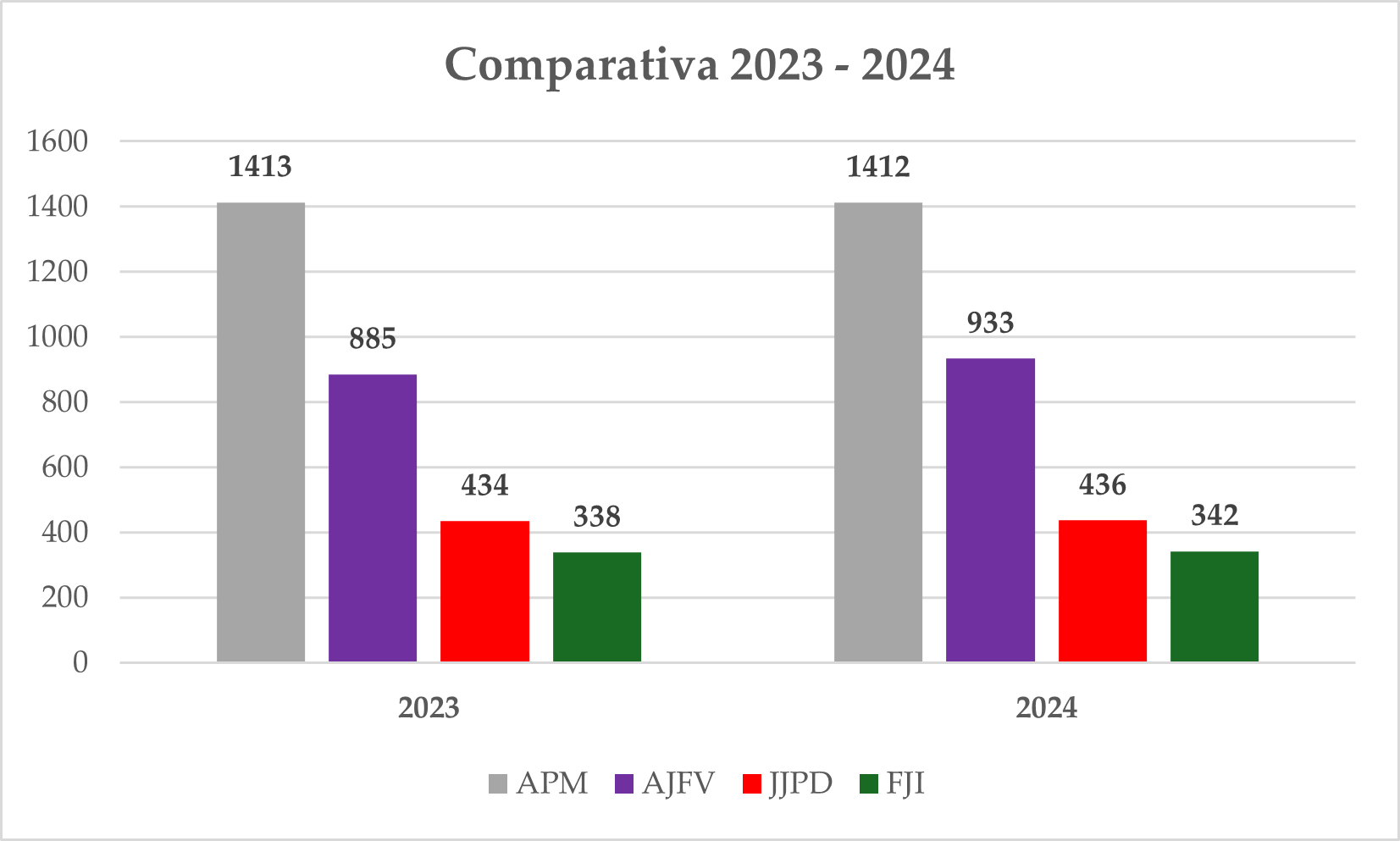 Comparativa AAJJ 2023 2024