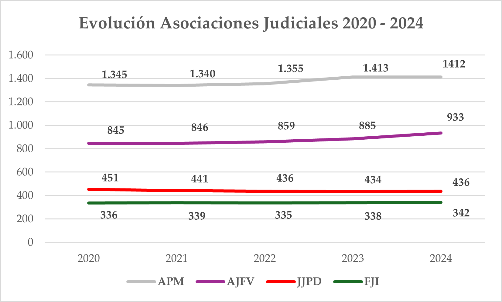 Evolución Asociaciones Judiciales 2020 a 2024